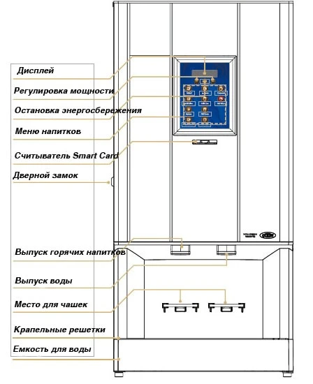 Схема автоматичного апарату для приготування кави