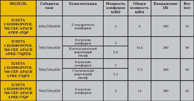 Плита электрическая Apach